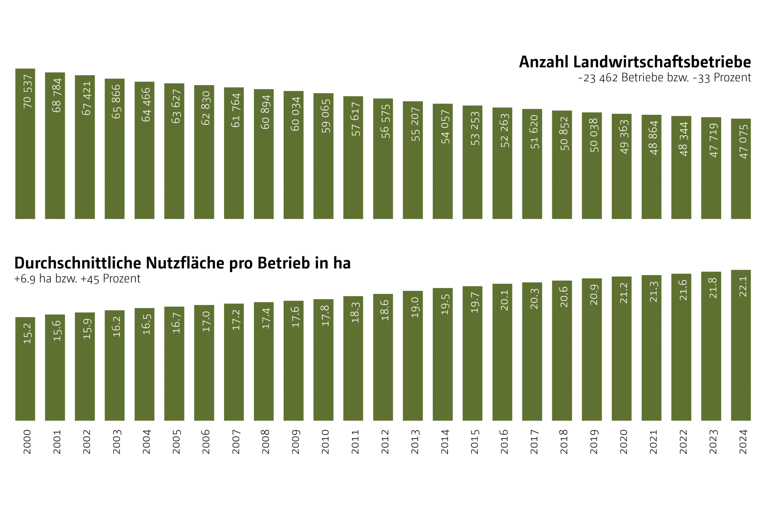 Landwirtschaftliche Strukturerhebung