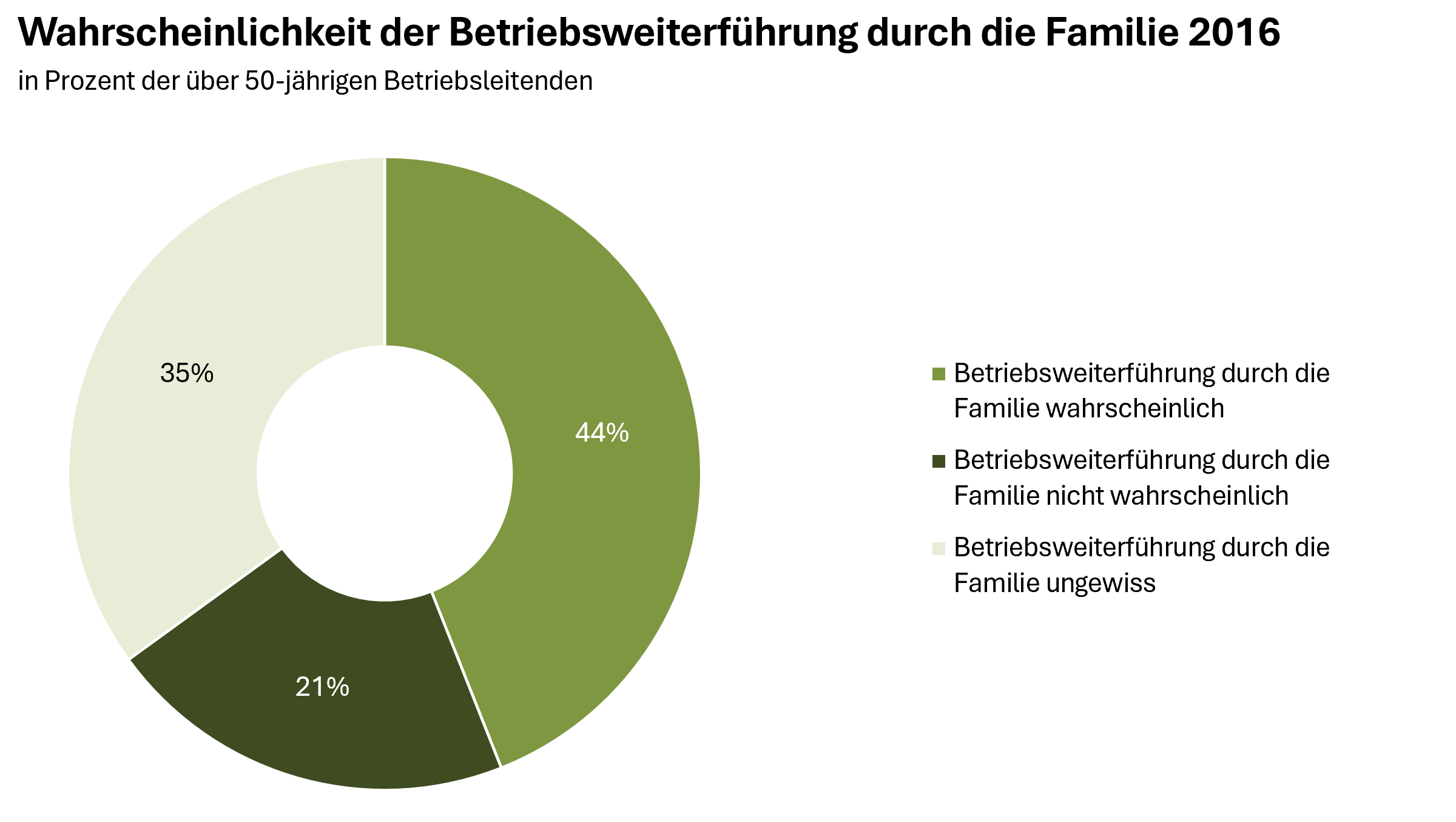 Wahrscheinlichkeit der Betriebsweiterführung durch die Famile 2016