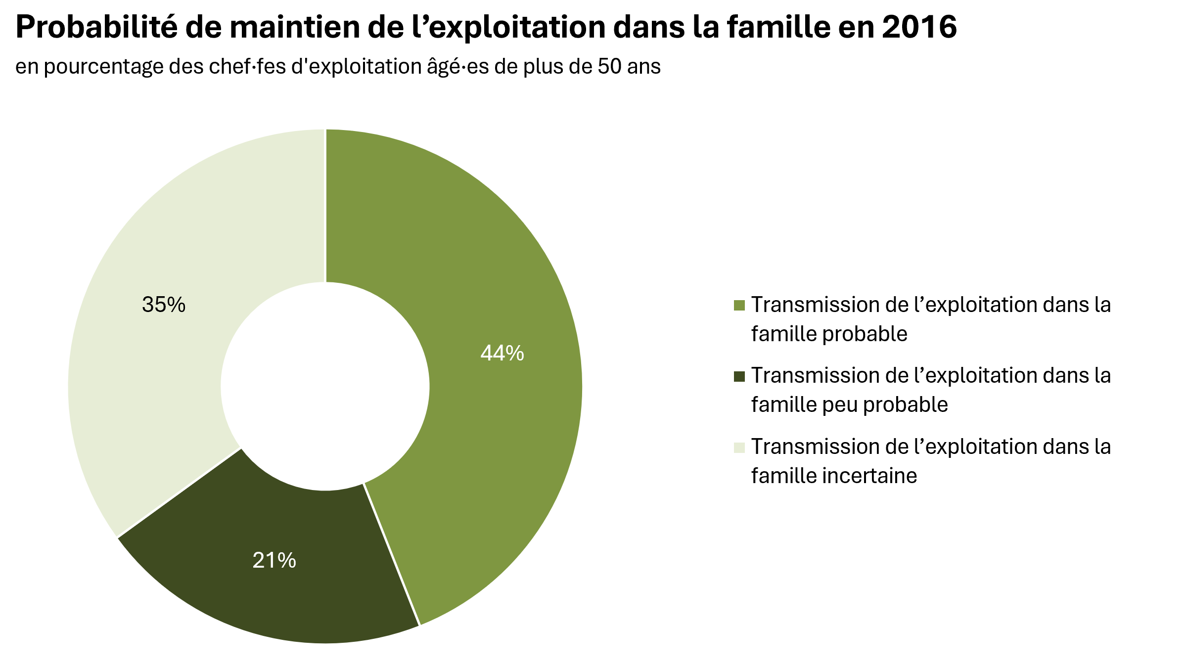 Wahrscheinlichkeit der Betriebsweiterführung durch die Famile 2016